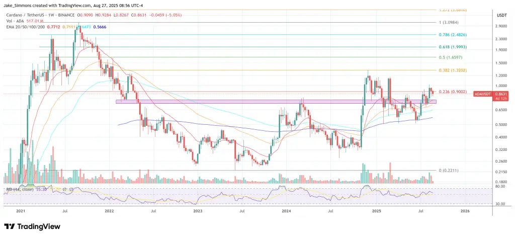 Precio de Cardano