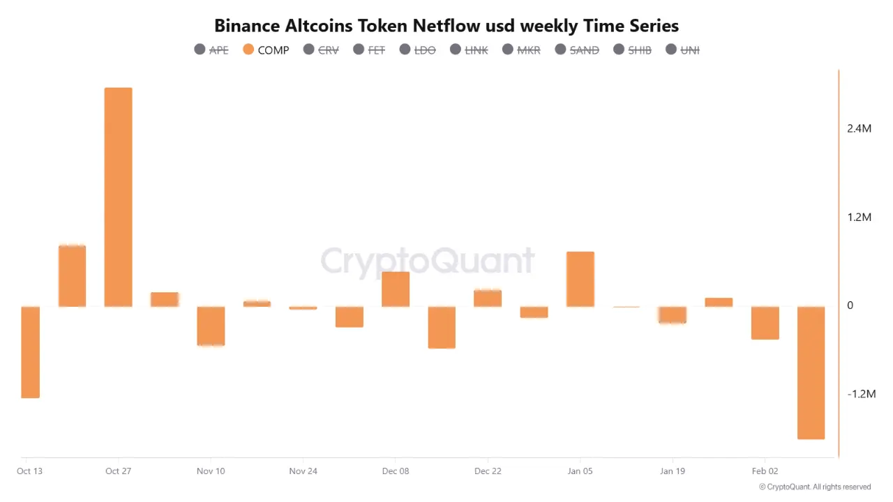 Binance Altcoins Token Netflow usd weekly Time Series | Source: CryptoQuant