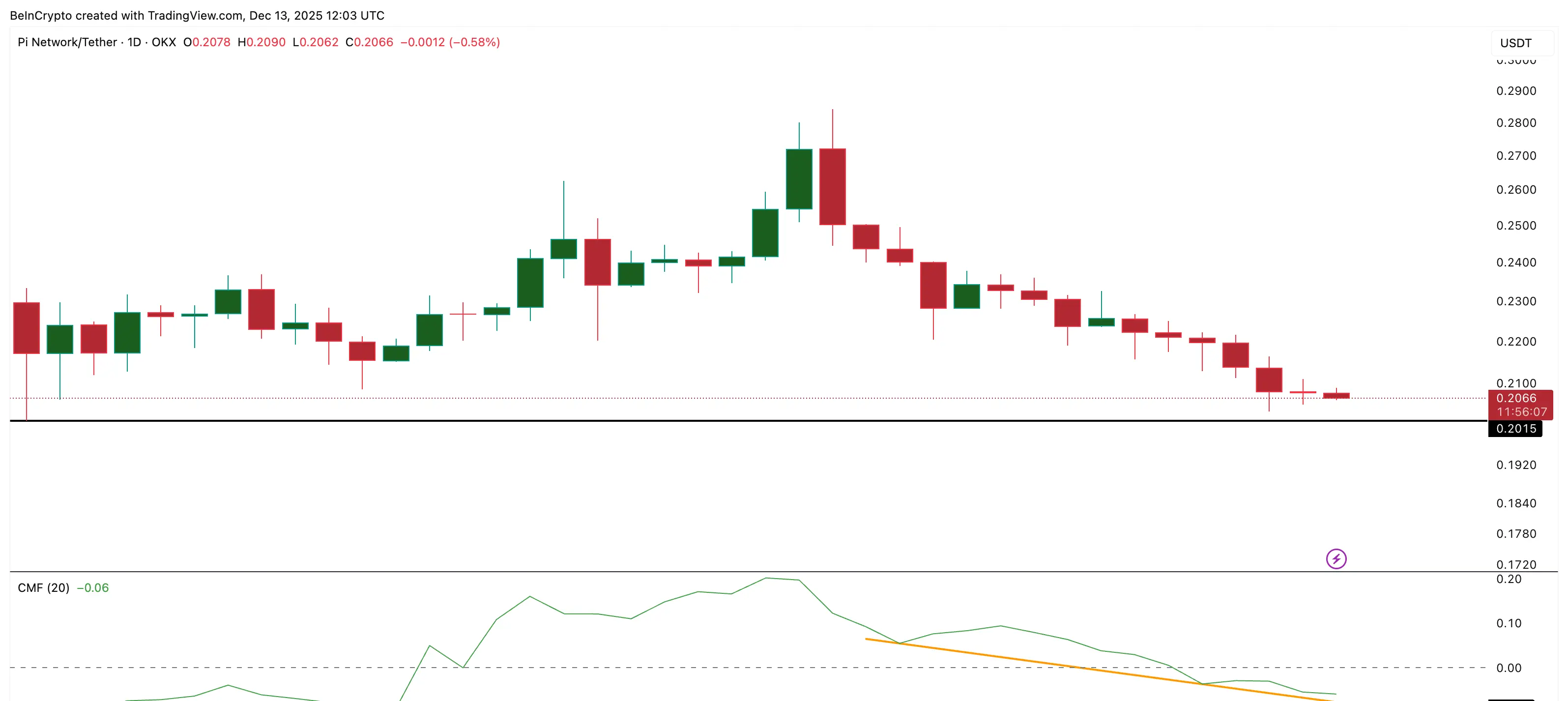 Big Money Flow Remains Weak