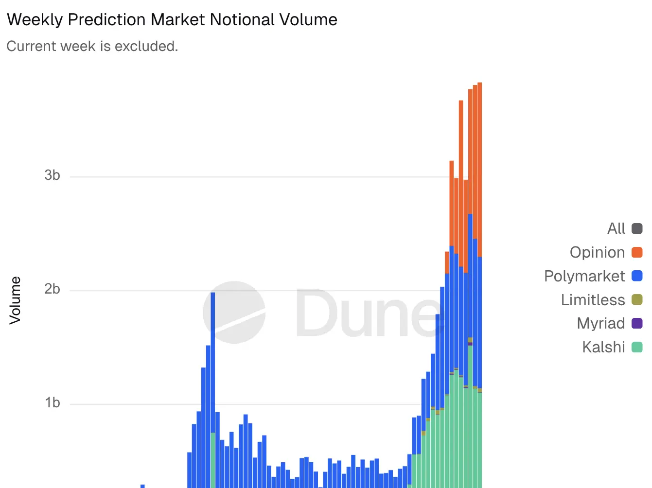 Prediction Markets' Record High Weekly Notional Volume