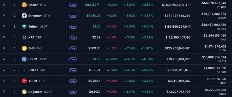 cena Bitcoinu kryptomeny december 2025