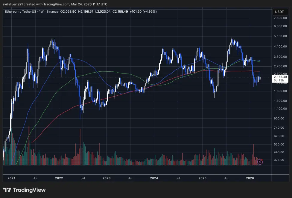 ETH testing critical price level | Source: ETHUSDT chart on TradingView