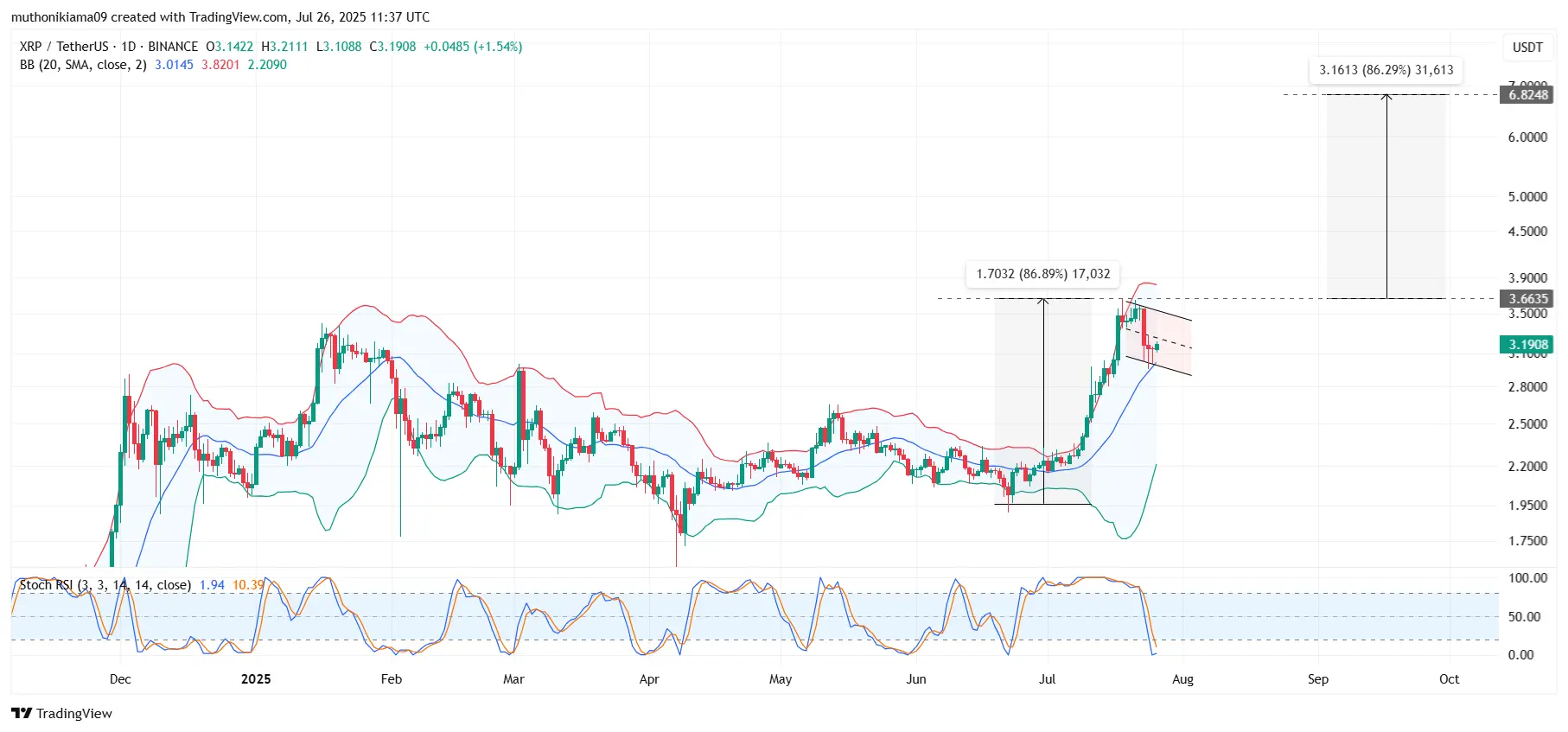 XRP Fiyat Hedefleri $6 Olarak 82% Rally Bekleniyor