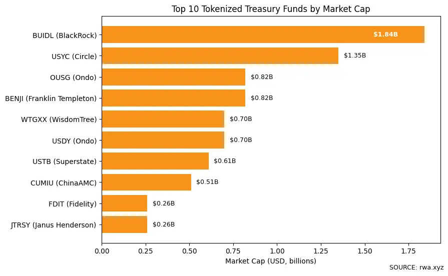 Onchain Treasury Funds Climb Toward $9B Despite Mixed Net Flows