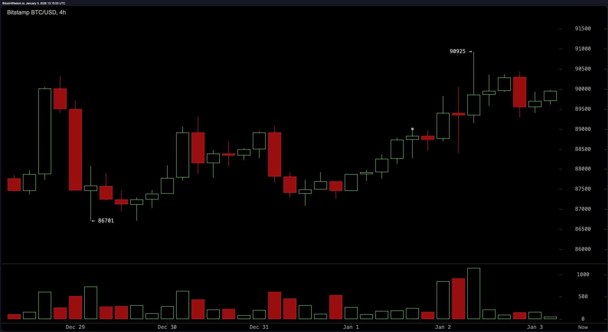 Bulls Push, Bears Lurk: Bitcoin's Price Hits the Indecision Zone