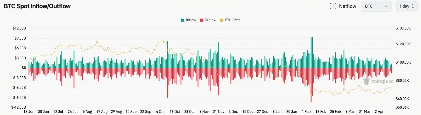 比特币现货流量