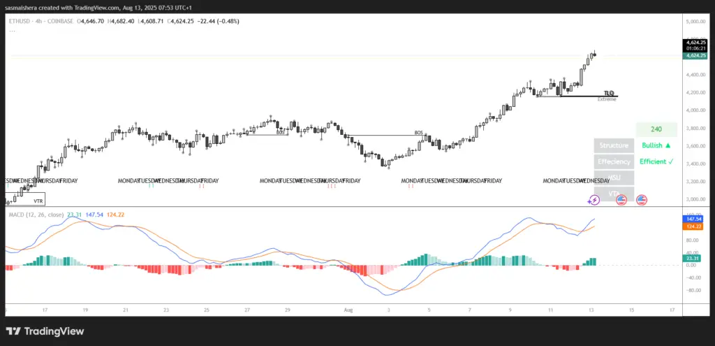 ETH/USD 4H Chart