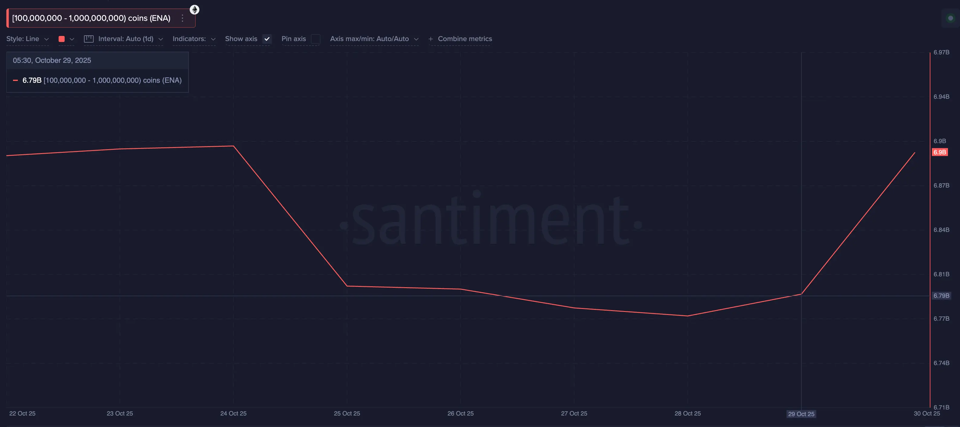 ماذا تشتري الحيتان الرقمية بعد خفض الفائدة من FOMC؟