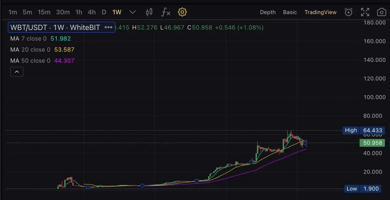 Hands-on Review by Bitcoin.com - Digging Into WhiteBIT Coin's (WBT) Monde Hands-on Review by Bitcoin.com - Digging Into WhiteBIT Coin's (WBT) World