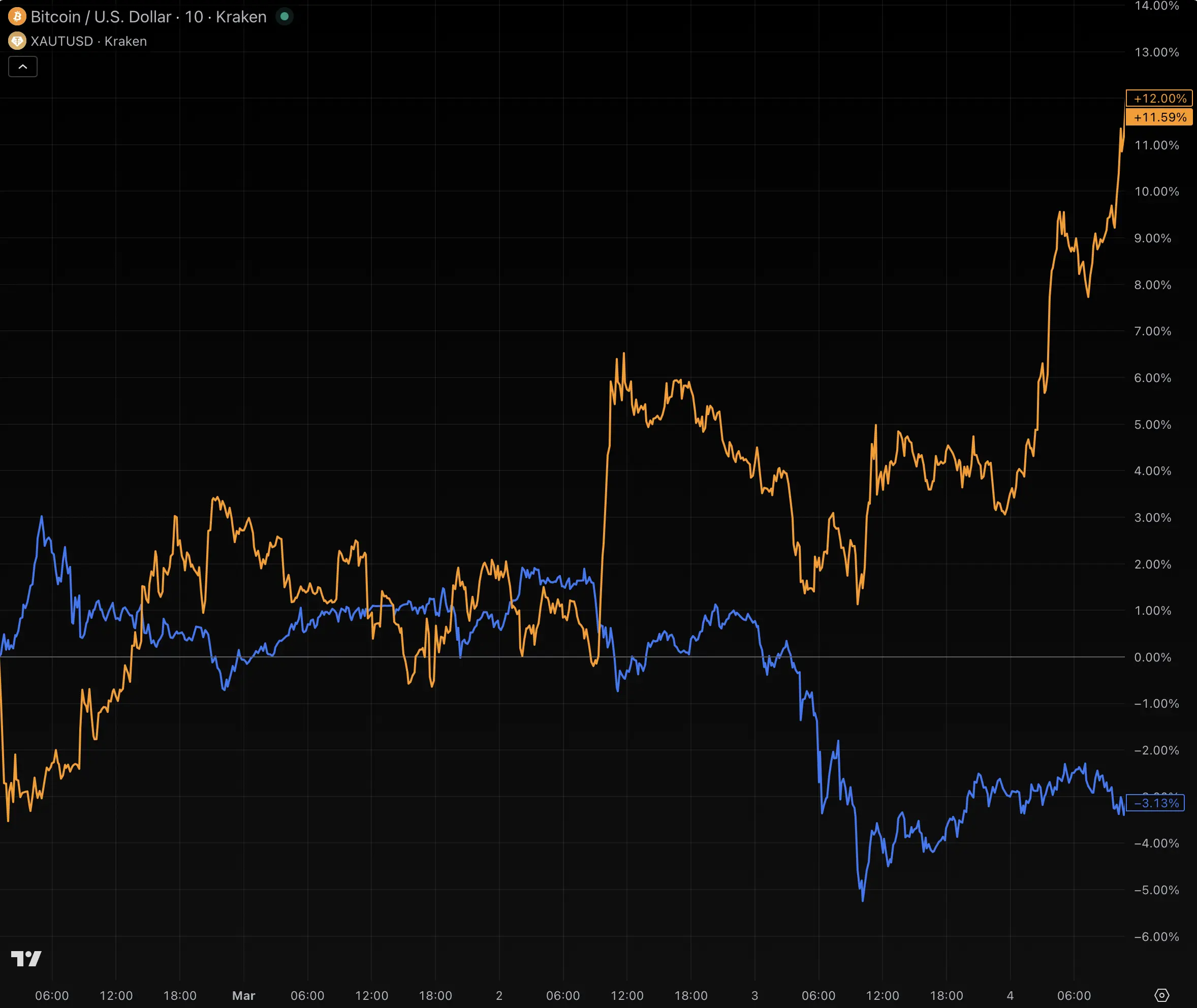 比特幣與黃金走勢