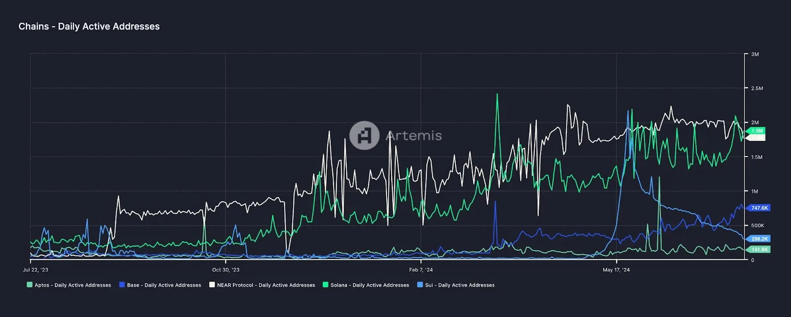 再解Solana技術架構：將要迎來第二春嗎？