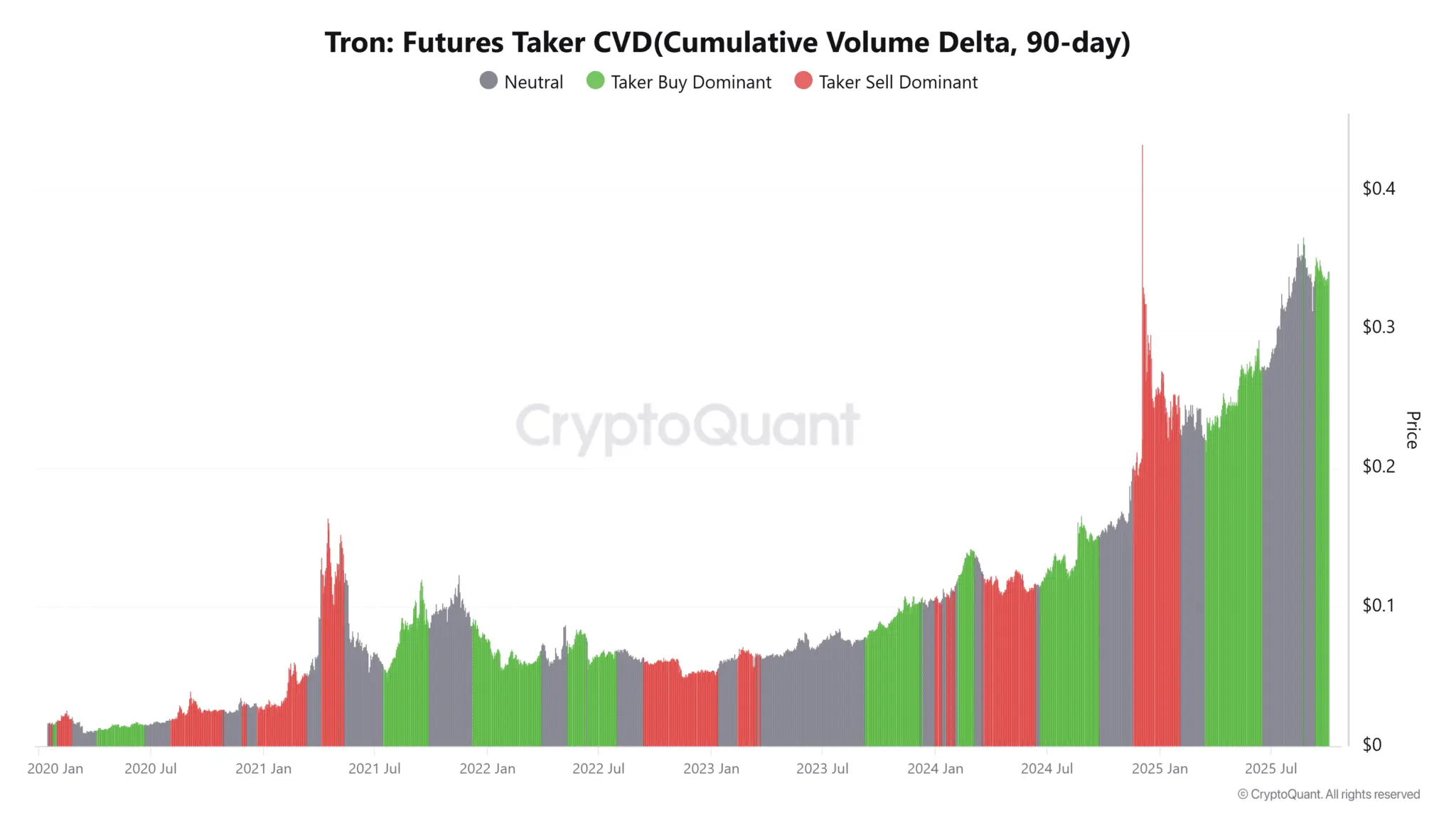Loffre Tron (TRX) en chute peut-elle faire monter le prix à 0,4 USD ?