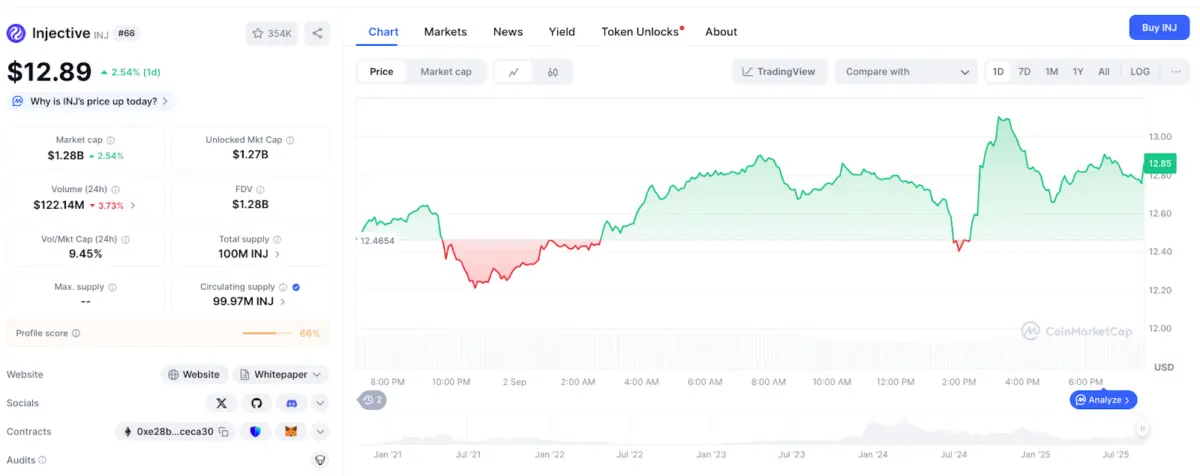 Reaksi Harga Injective (INJ) Terhadap Strategi Treasury $100M Pineapple Financial, pada 2 September 2025 | Sumber: Coinmarketcap