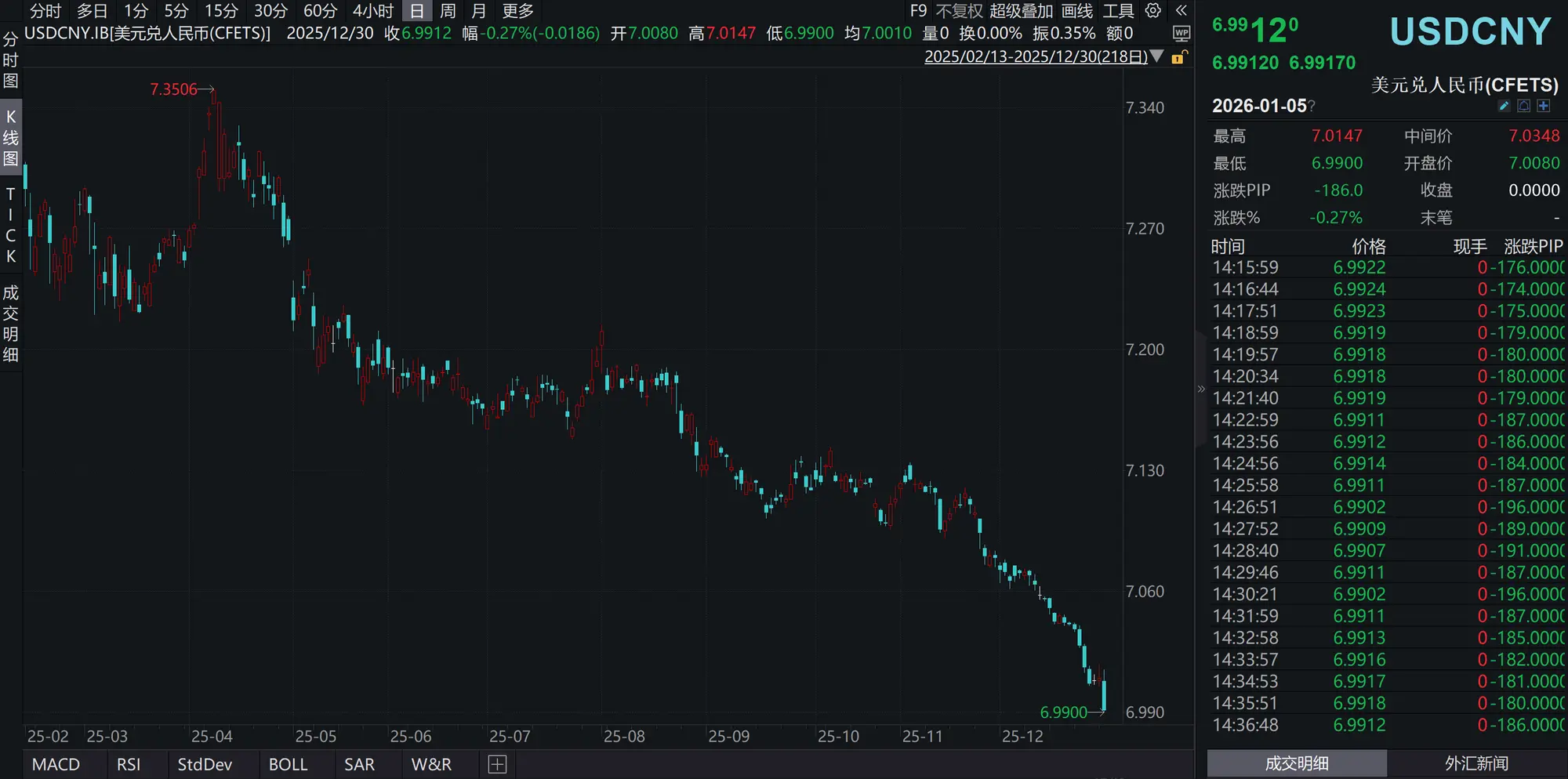 USD兑CNY持续下跌
