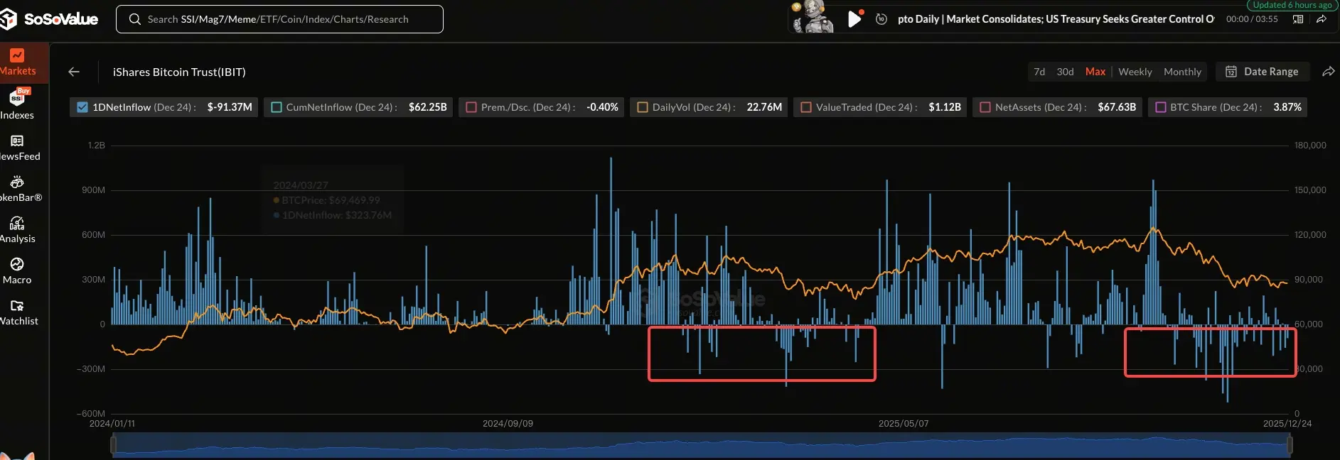 IBIT近一年资金变动情况，数据来源：sosovalue