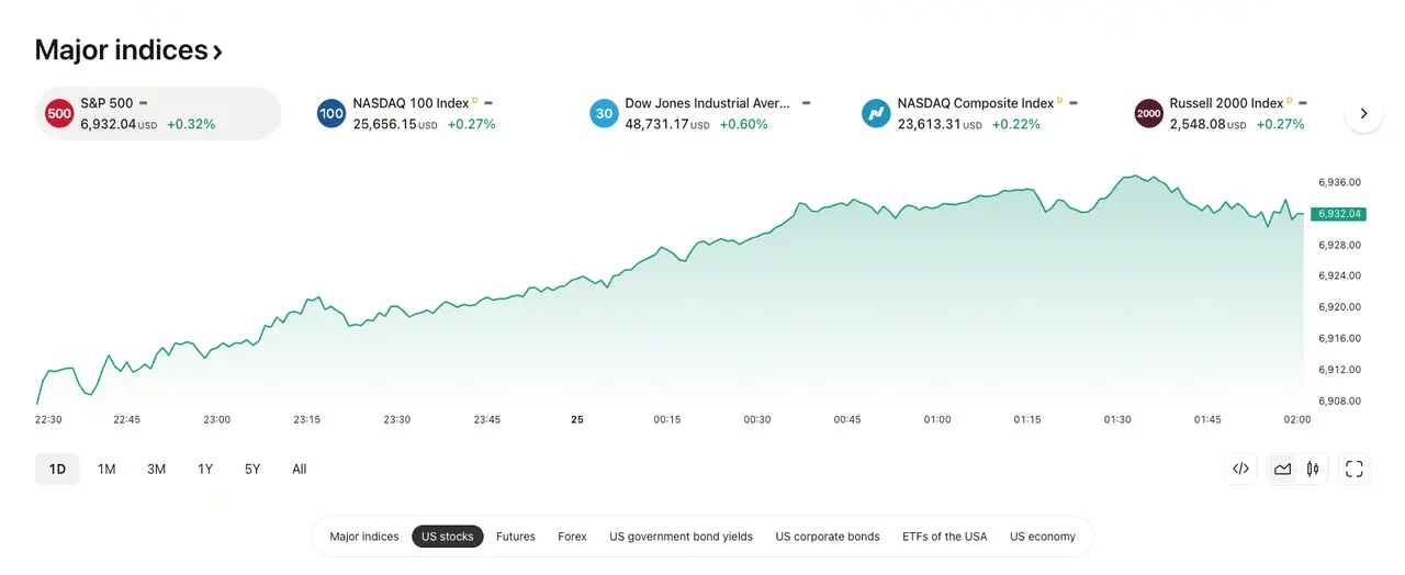 S&P 500 price movement, data source: Tradingview
