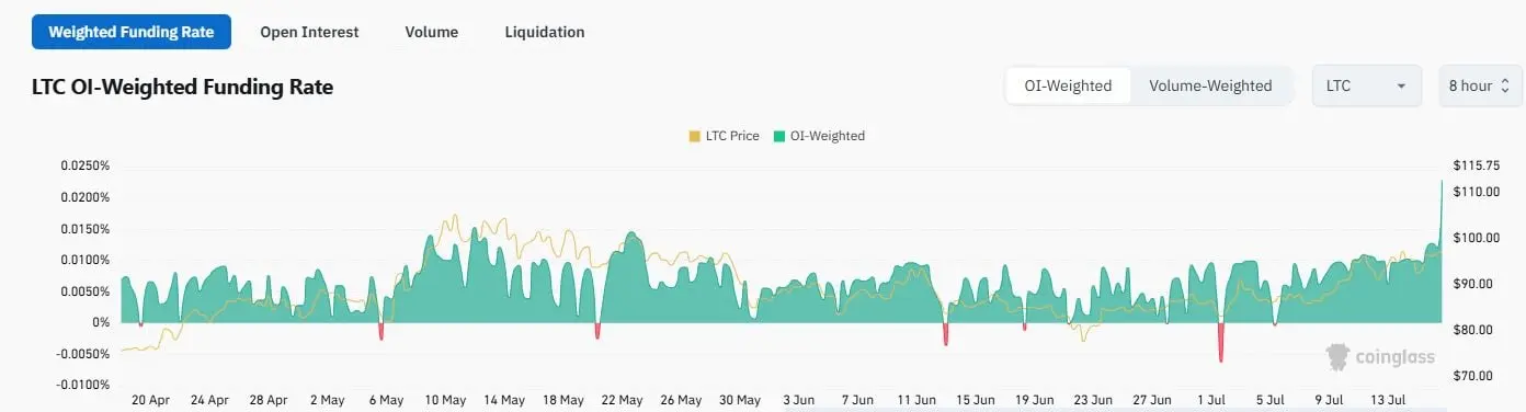 ¿Se avecina un rally de Litecoin? Grandes billeteras cargan LTC mientras los técnicos se vuelven alcistas