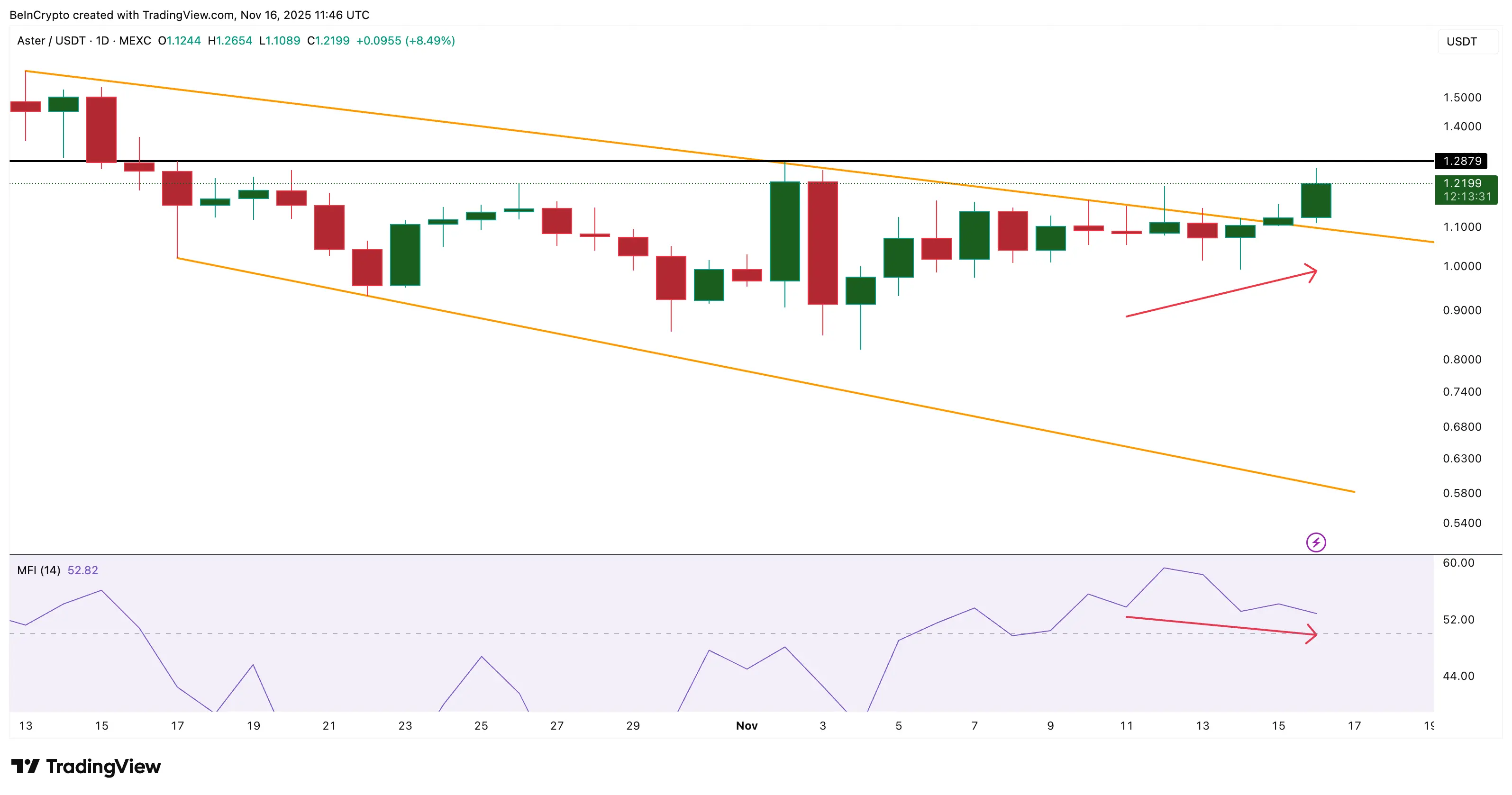 ASTER has confirmed the breakout but the price is flashing warnings