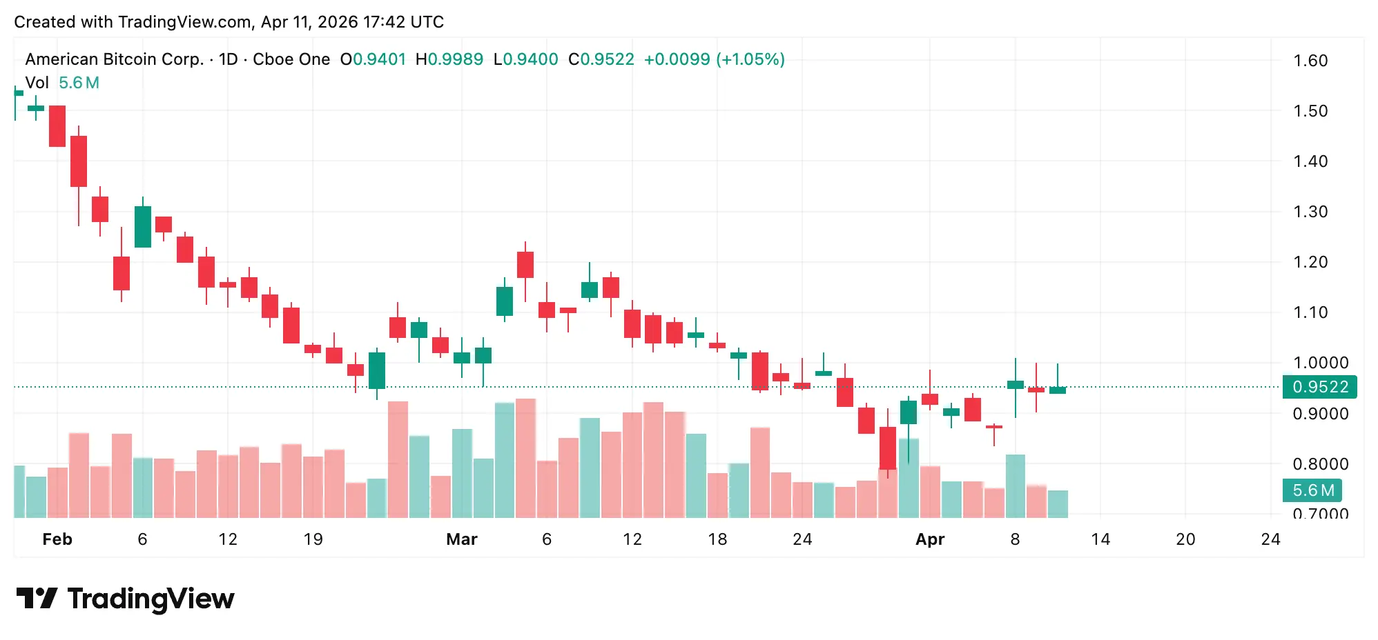 Trump Crypto Ventures Ranked: Full Performance Breakdown Across 4 Digital Asset Projects