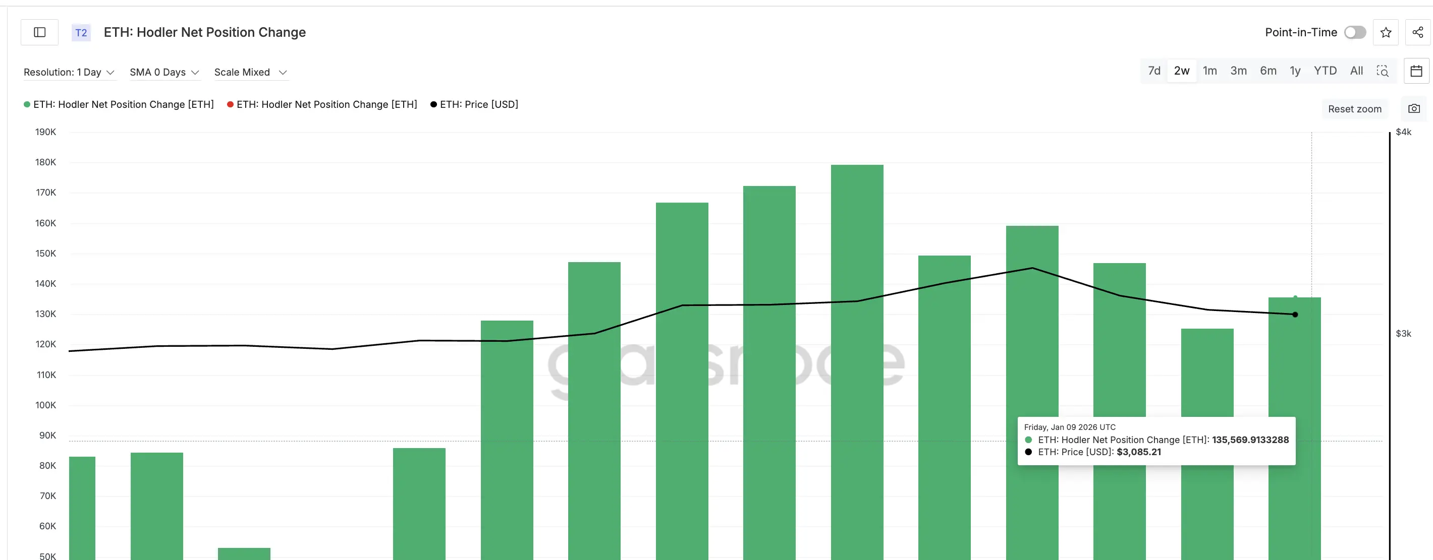 ETH Buyers Slowing Down