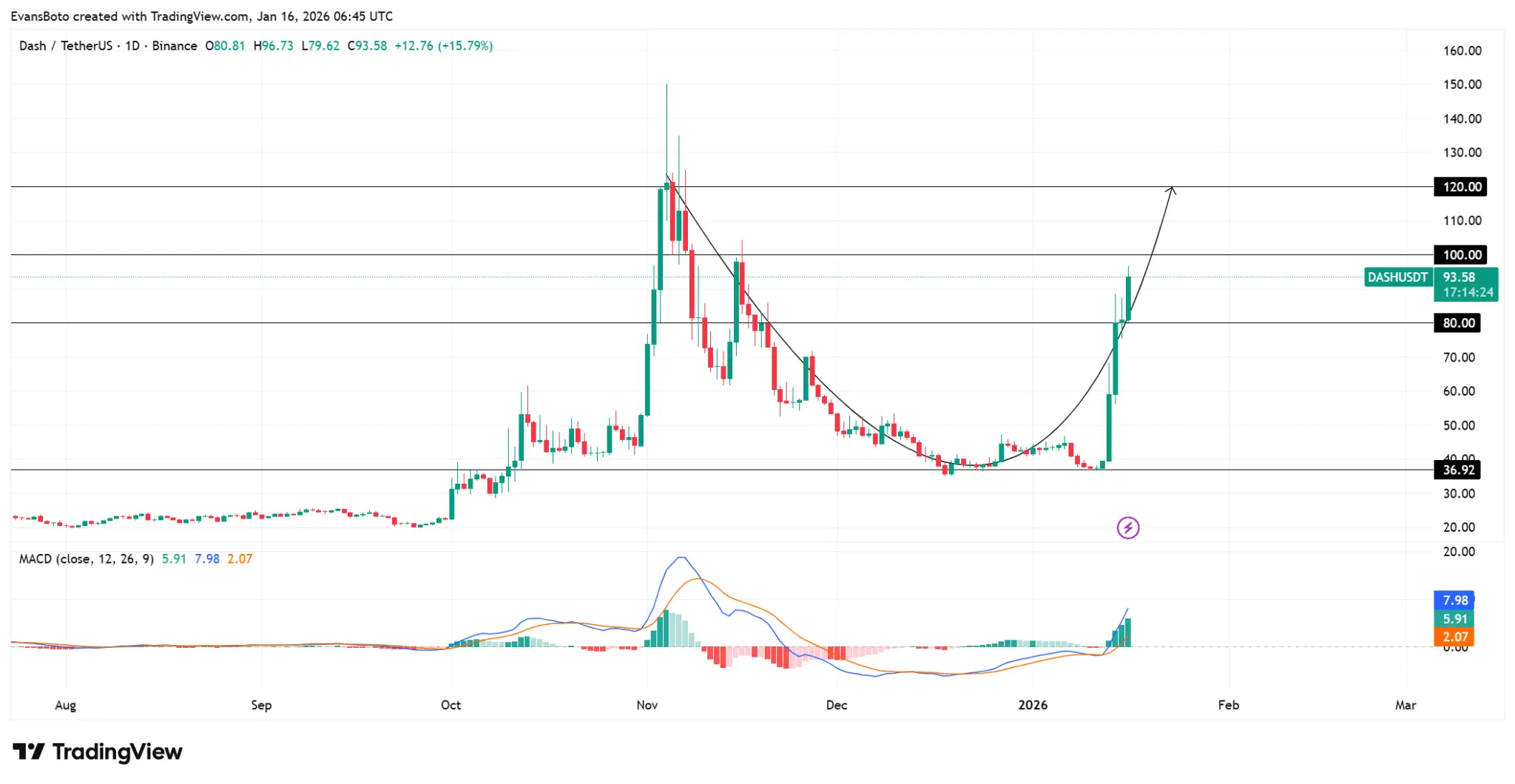 Mục tiêu 100 USD của DASH sẽ đạt được chỉ khi điều này được duy trì