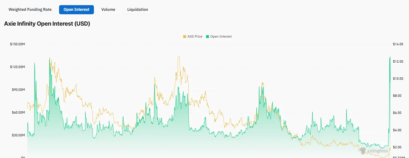 Axie Infinity Open Interest