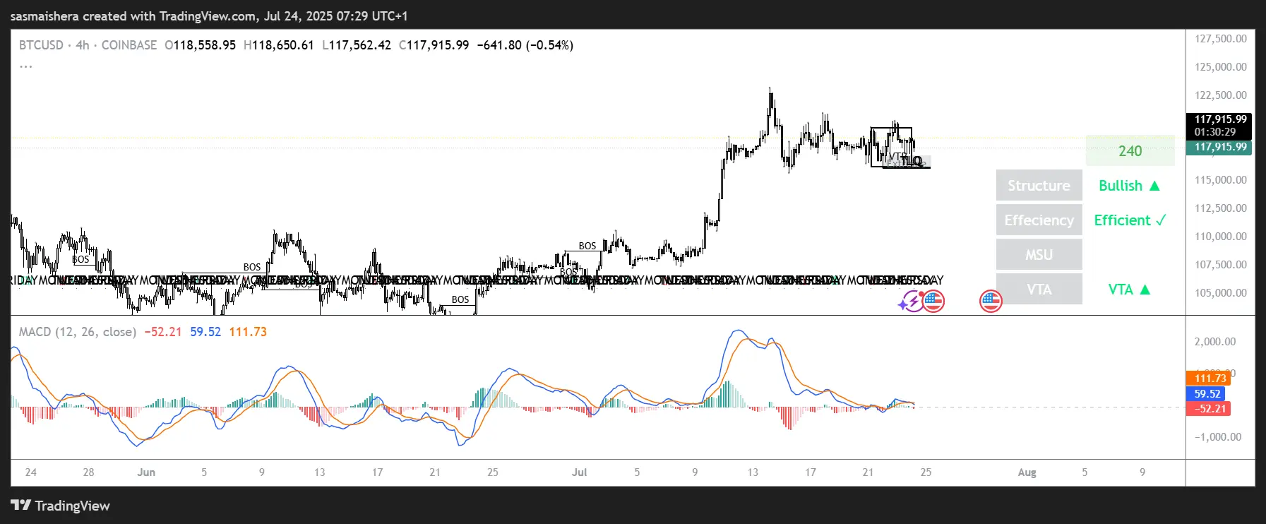 BTC/USD 4H Chart