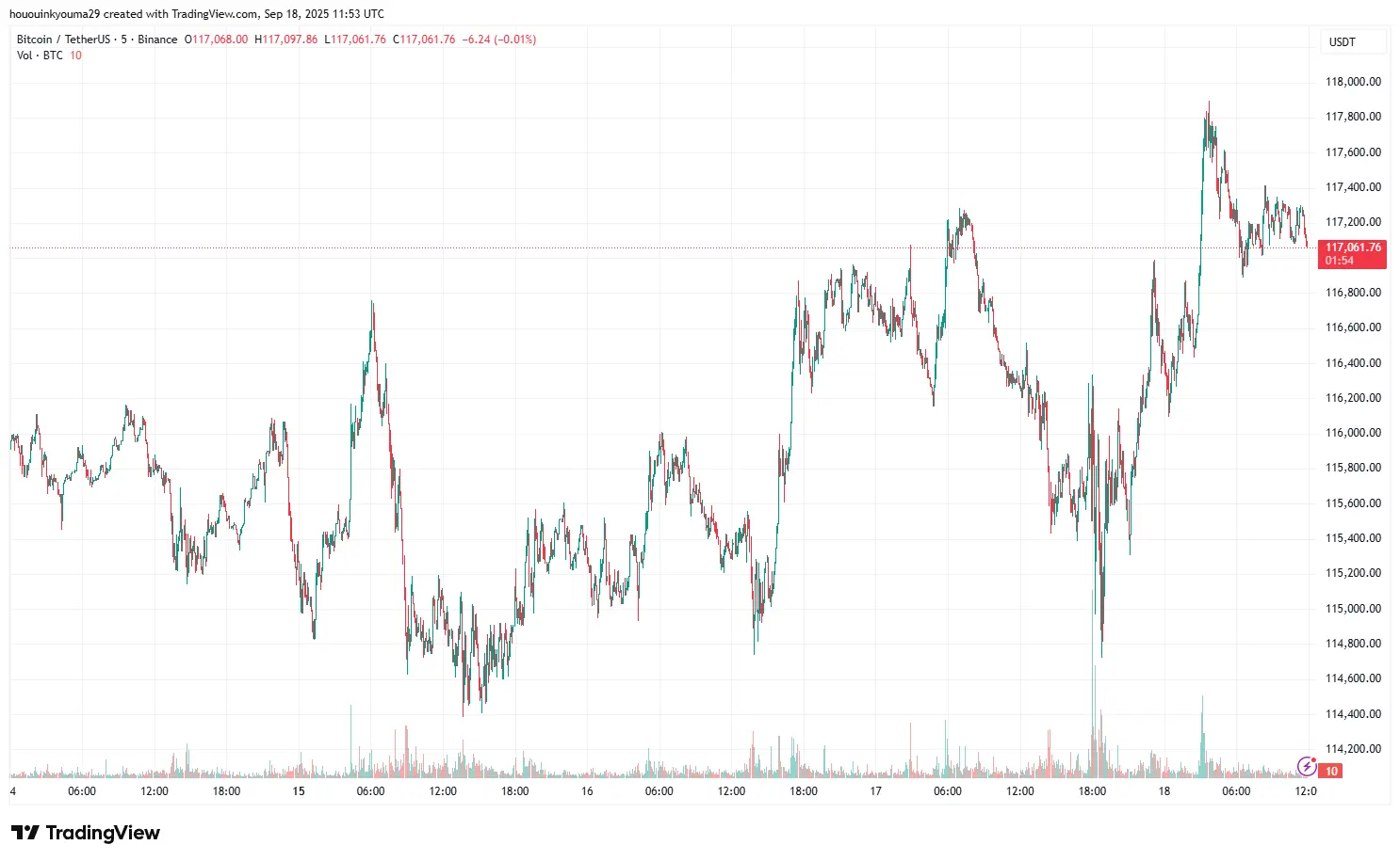Biểu đồ giá Bitcoin