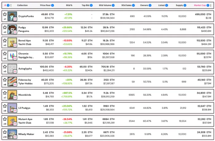 NFT Floor Price table showing the to 10 NFTs.