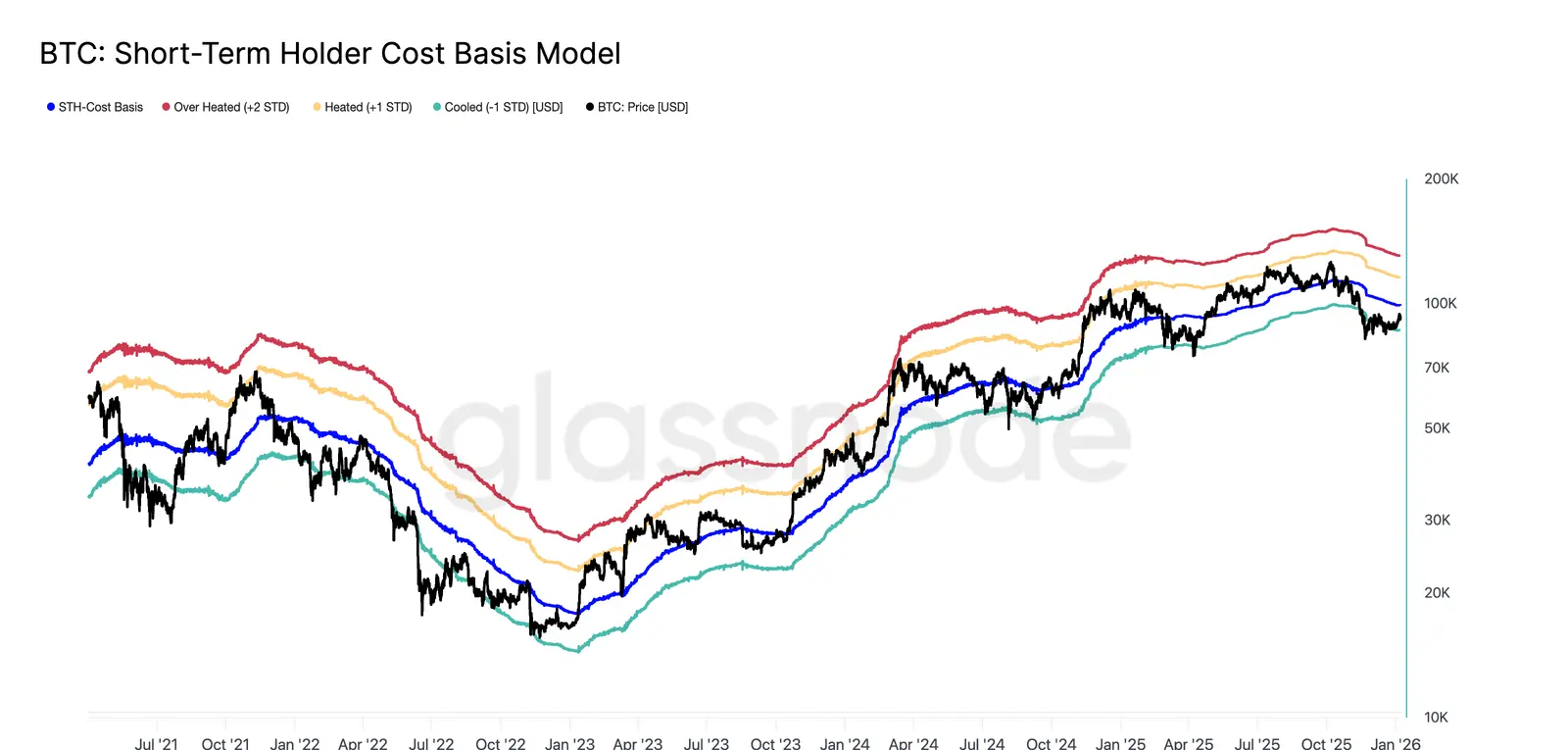 Bitcoin STH Cost Basis