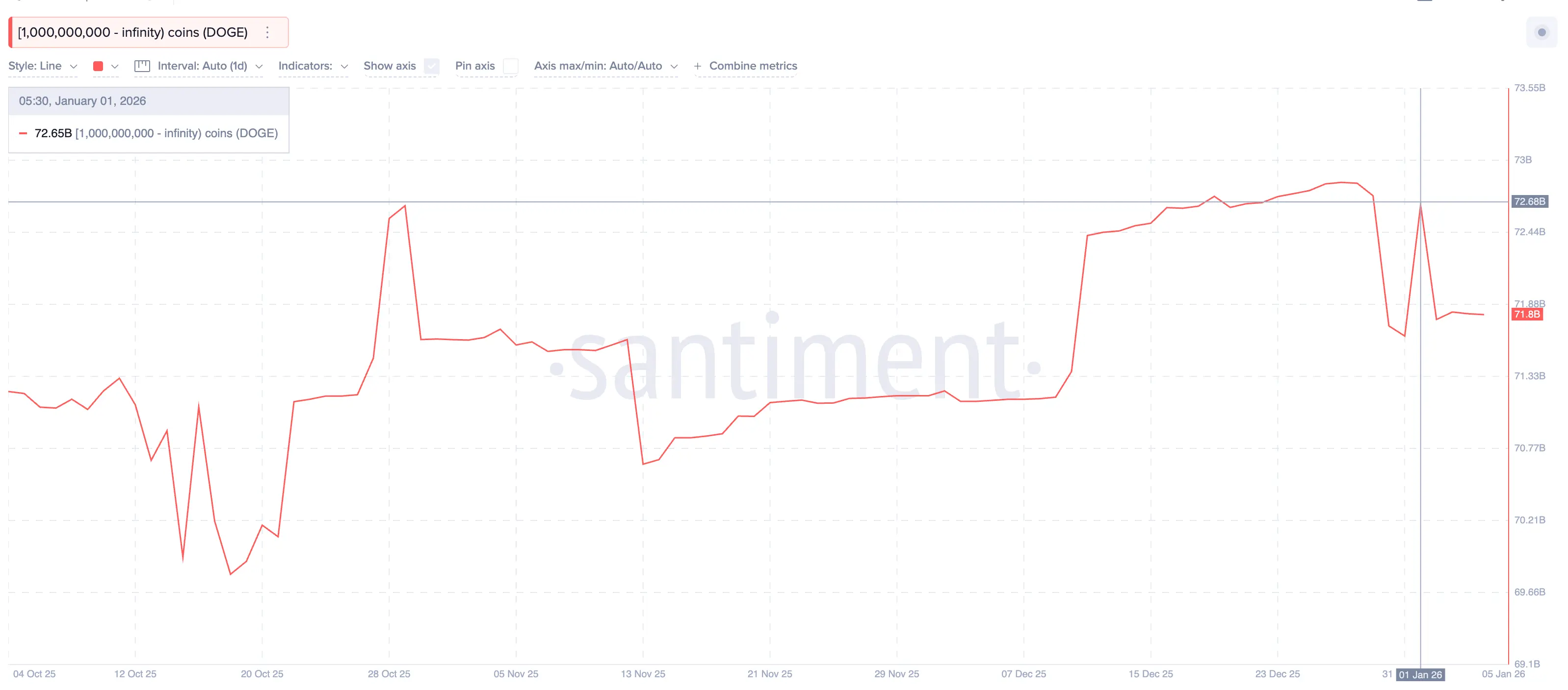 Giá Dogecoin cuối cùng cũng đảo chiều, nhưng rủi ro từ cá voi đang gia tăng gần mức $0,15