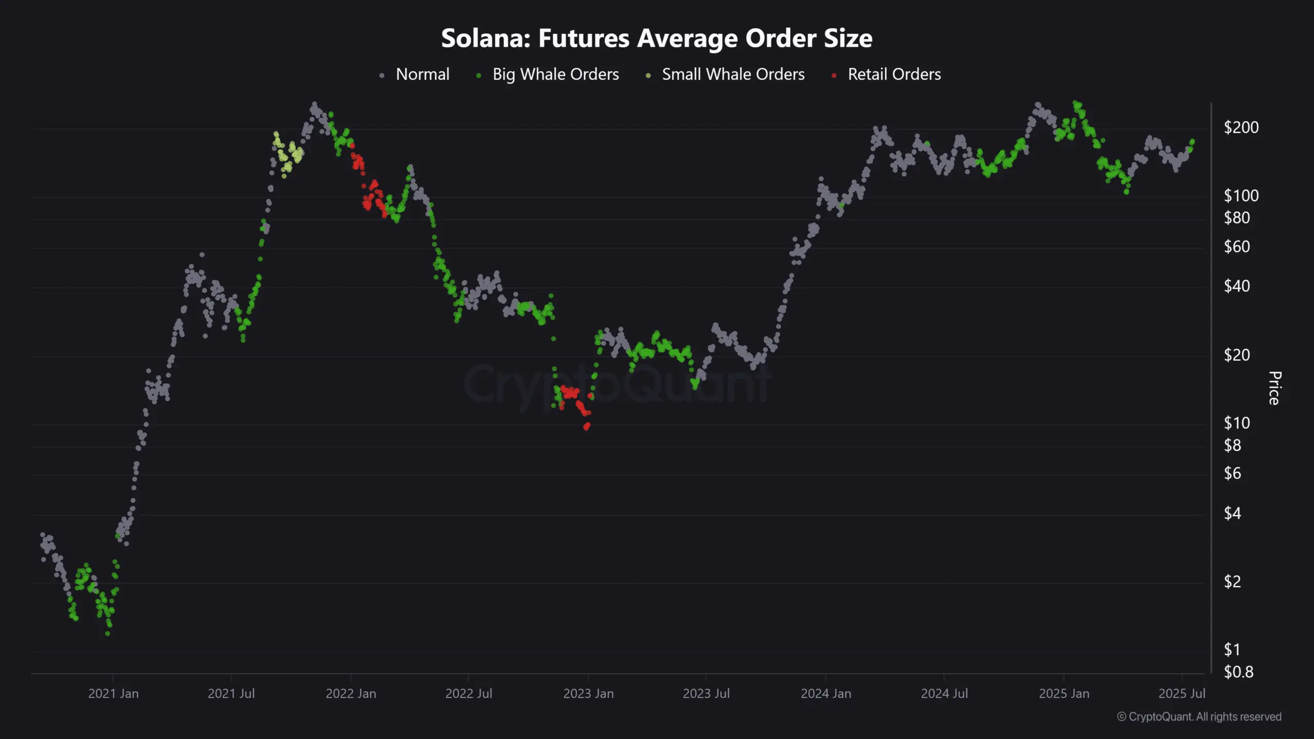 Can the DEX volume of Solana reaching 1 trillion dollars help the price go above 200 dollars?