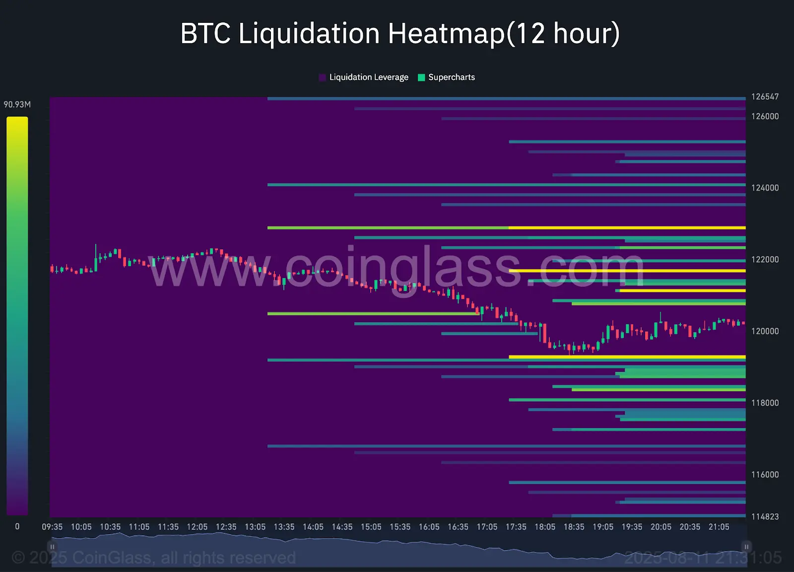 BTC/USDT 12-hour heatmap de liquidación. Fuente: Coingalss.