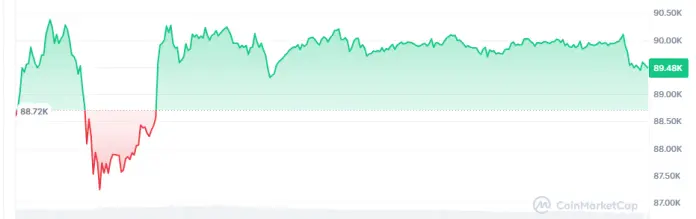 Precio de Bitcoin reaccionó con una tímida subida a las declaraciones de Trump.