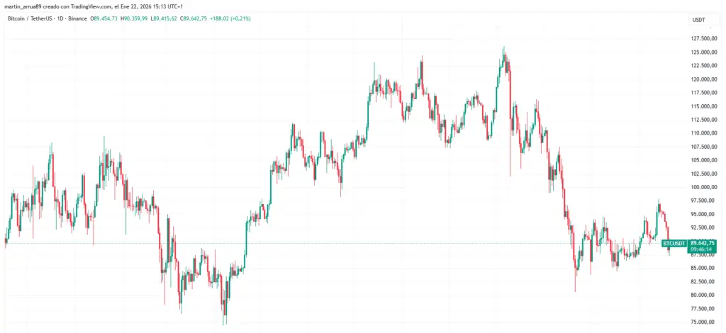 Gráfico de precio de bitcoin en los últimos 12 meses.