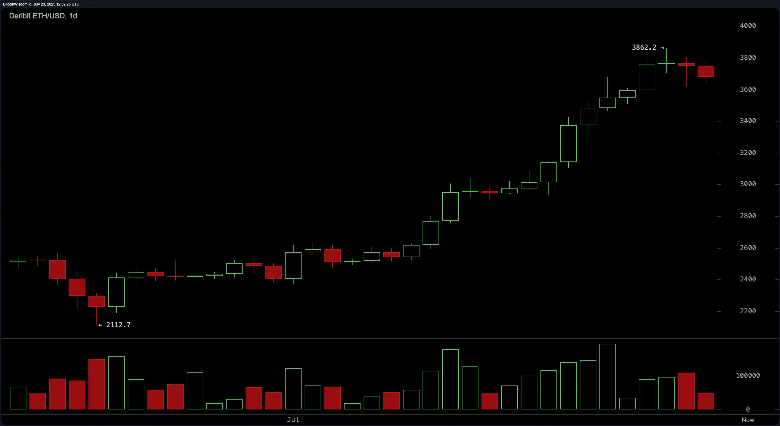 Análise Técnica do Ethereum: Estrutura em Alta Intacta—Se o Suporte de $3,600 Sobreviver