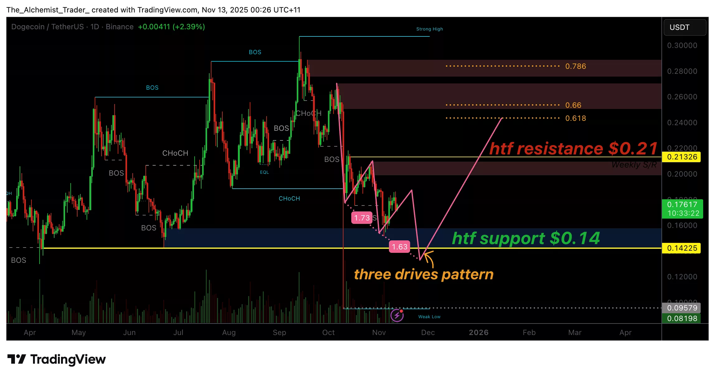 El precio de Dogecoin se mantiene en $0.15 mientras se forma un patrón de Tres Impulsos: ¿está cerca el fondo? - 1