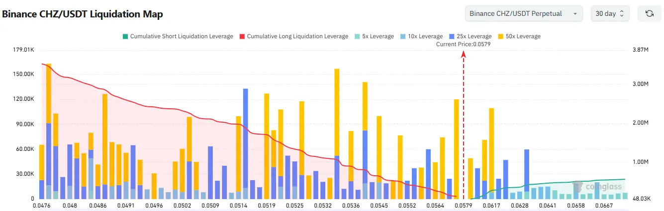 Giá CHZ nhắm mục tiêu 0,1 USD bất chấp dự báo điều chỉnh giá