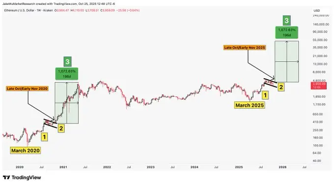 As ondas de Elliott mostram que o preço do ETH atinge 500.000 USD em 2030