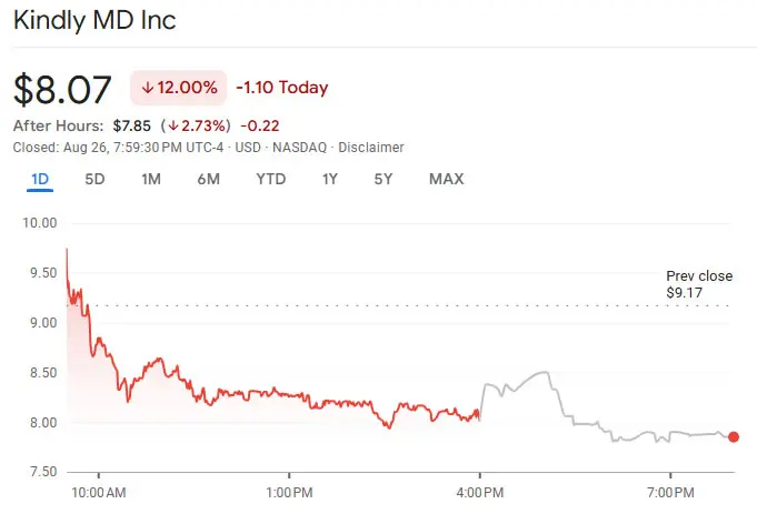 KindlyMD shares fell sharply after the issuance of $5 billion worth of stock to buy Bitcoin