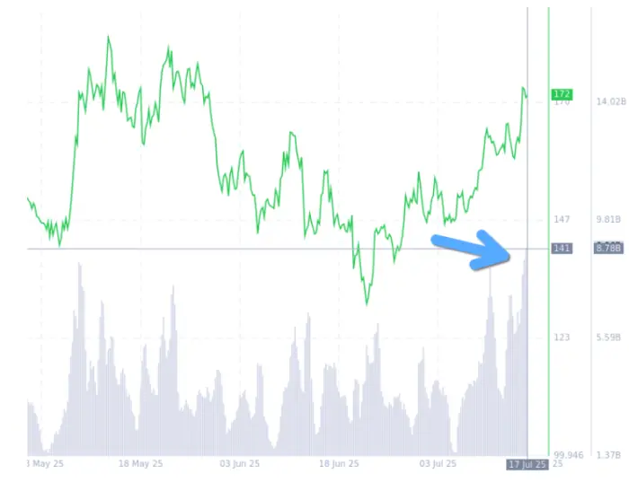 Gráfico de preços do Dogecoin no CoinMarketCap