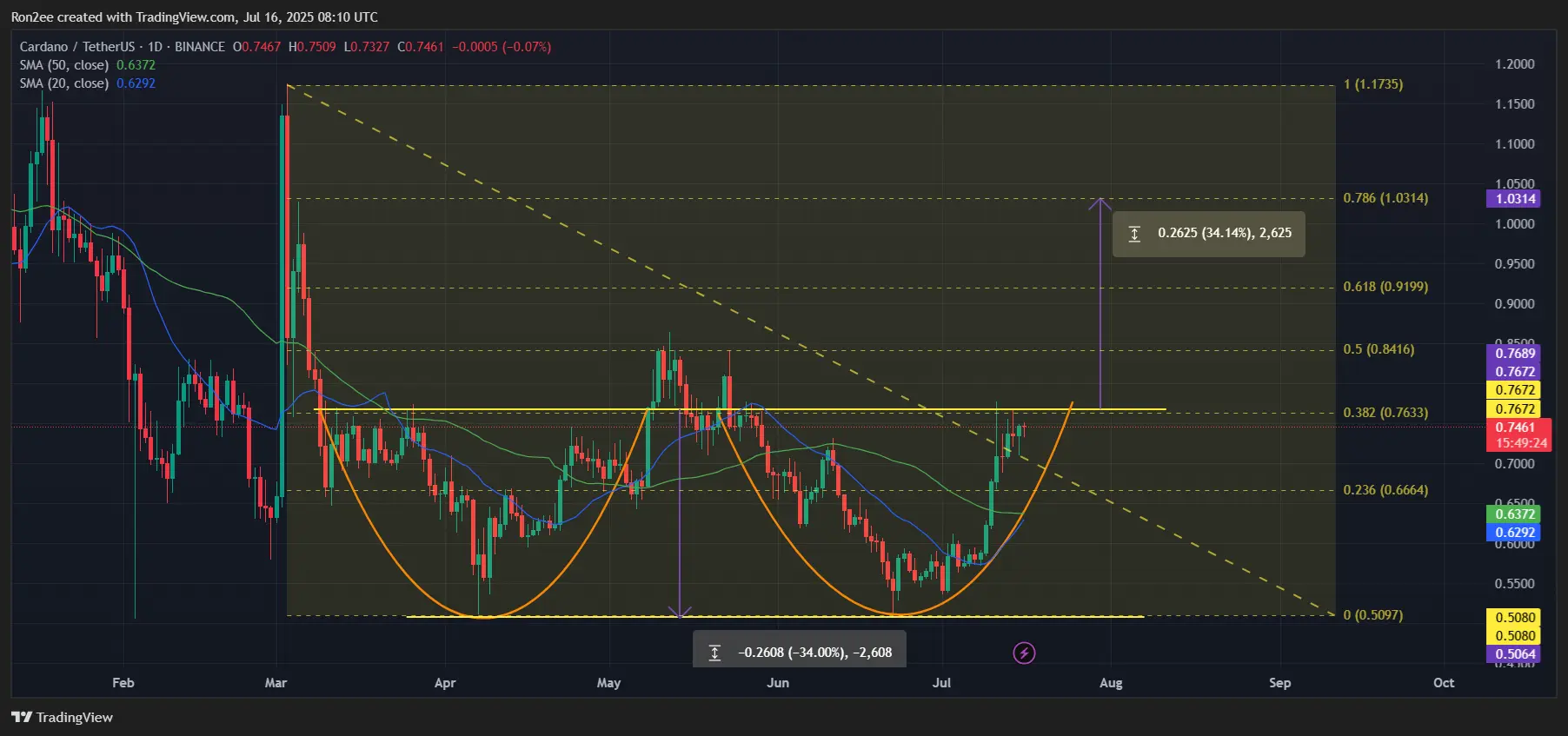 Cardano تظهر علامات تعافي قوية حيث يؤكد ADA نمط قاع مزدوج صاعد - 1