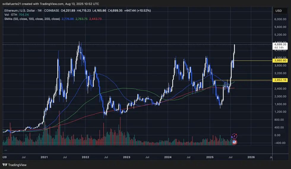 ETH, ATH'nin altında direnç test ediyor | Kaynak: ETHUSDT grafiği TradingView'den
