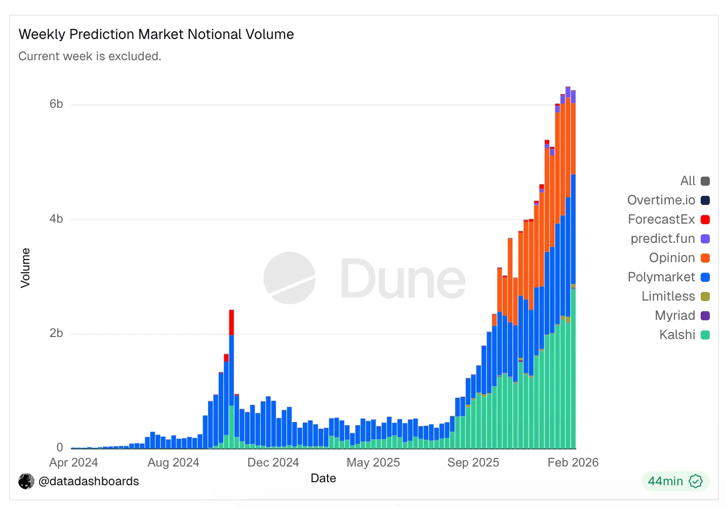 Prediction Markets Outpace Sportsbooks During Super Bowl LX Betting Frenzy