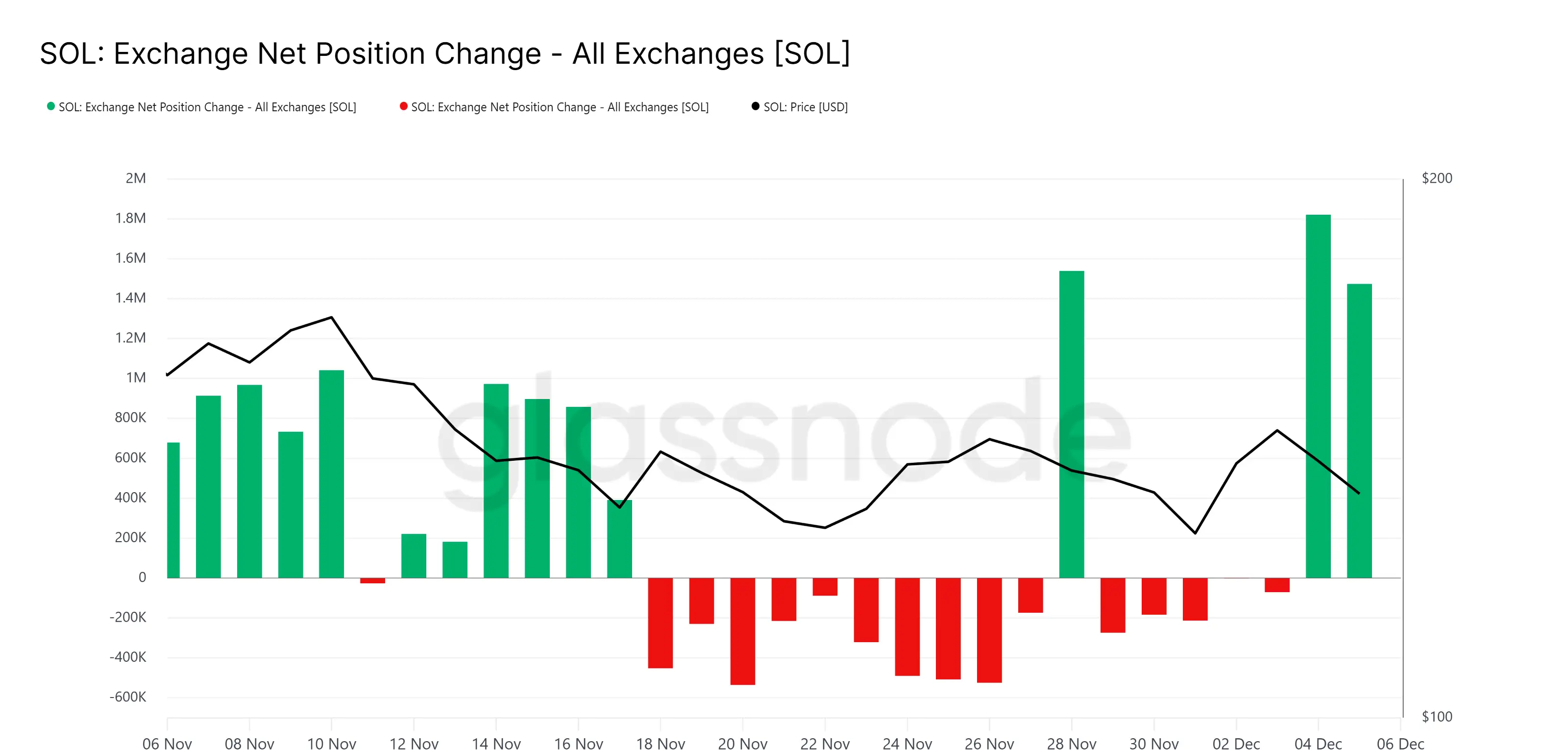 Solana Exchange Net Position