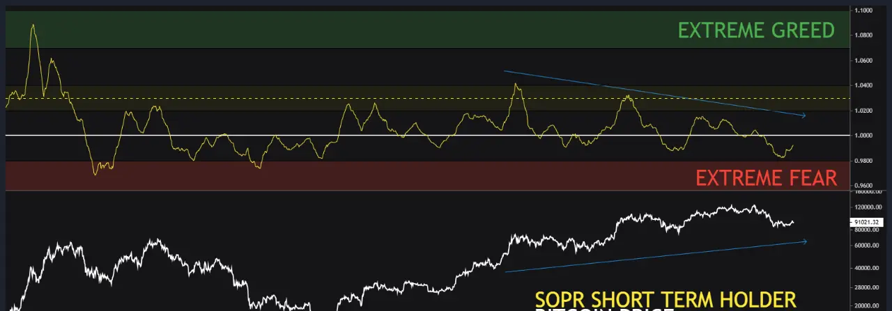 Bitcoin Short-Term Holder SOPR Analysis