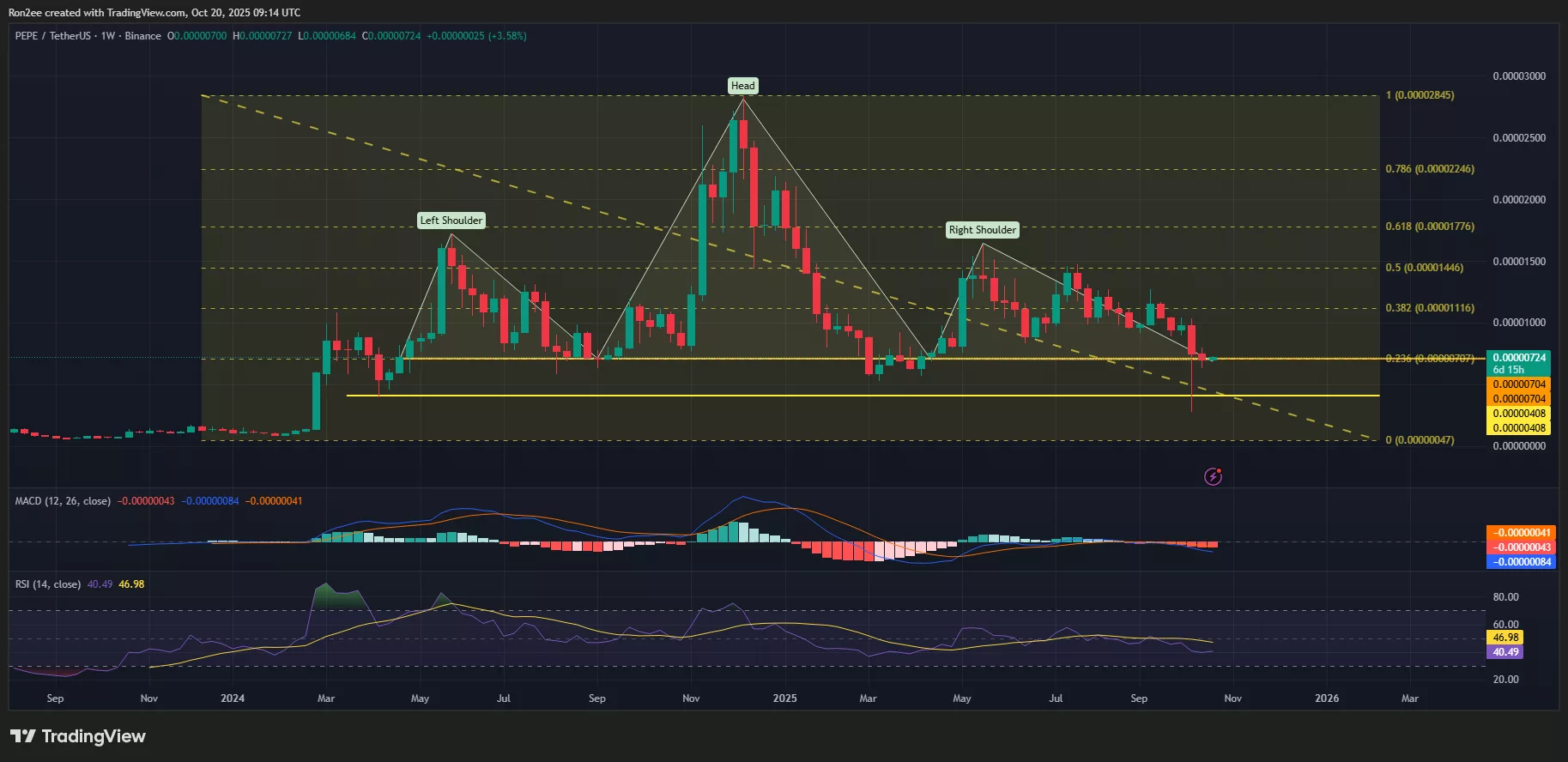 Giá coin PEPE đã hình thành mô hình đầu và vai giảm giá trên biểu đồ tuần.