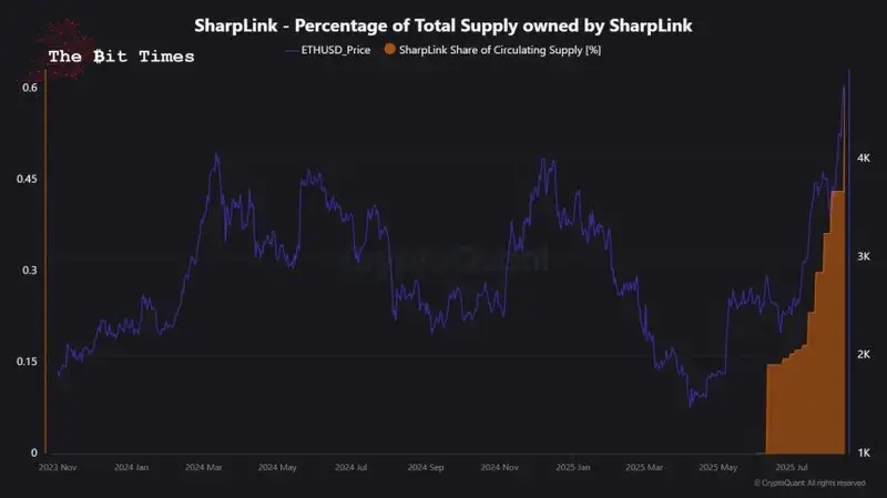 Percentage of Total Ethereum Supply owned by SharpLink | Source: CryptoQuant