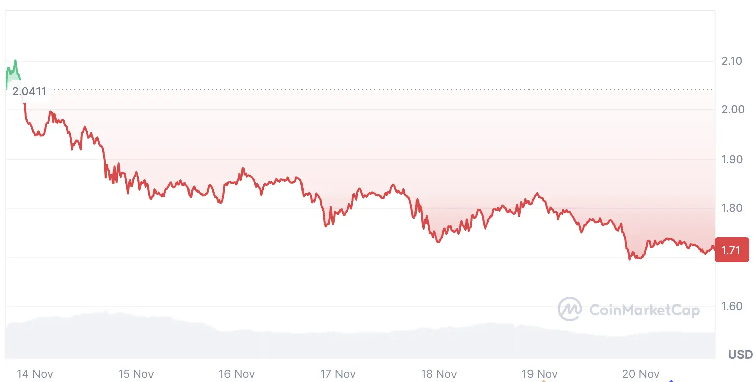 Prix du TON cette semaine | Source : CoinMarketcap