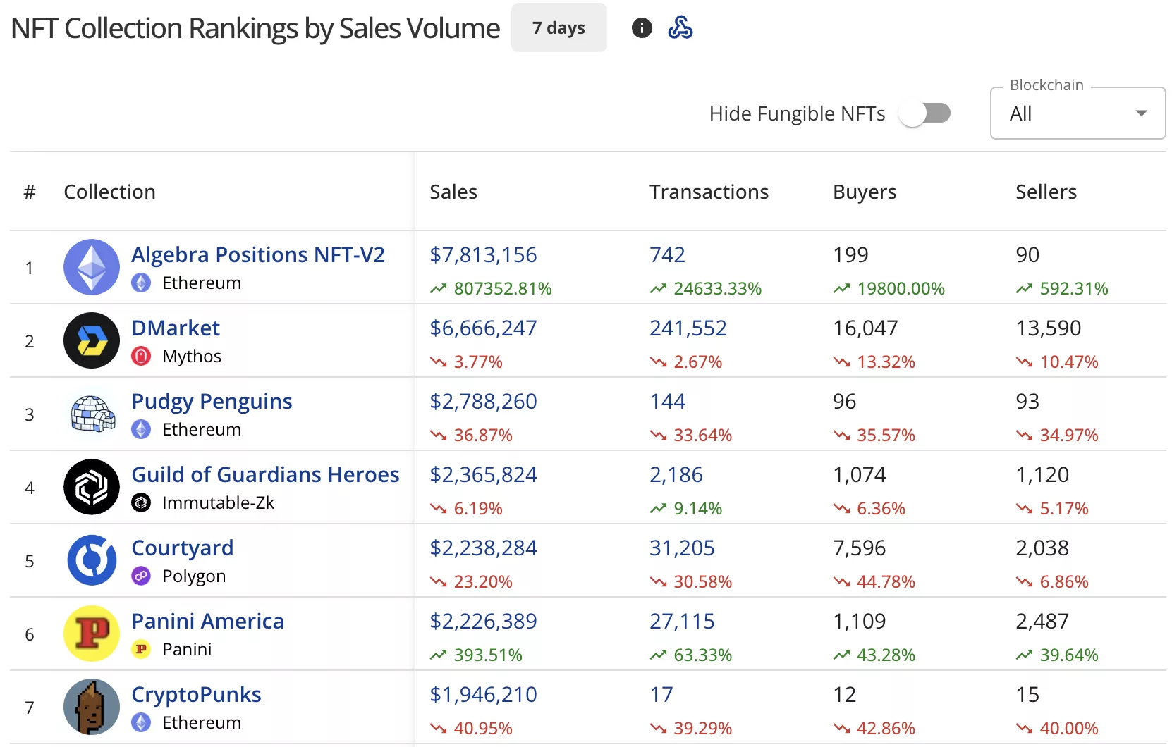 NFT sales drop 5.4% to $79m, Pudgy Penguins plunge 36% - 1